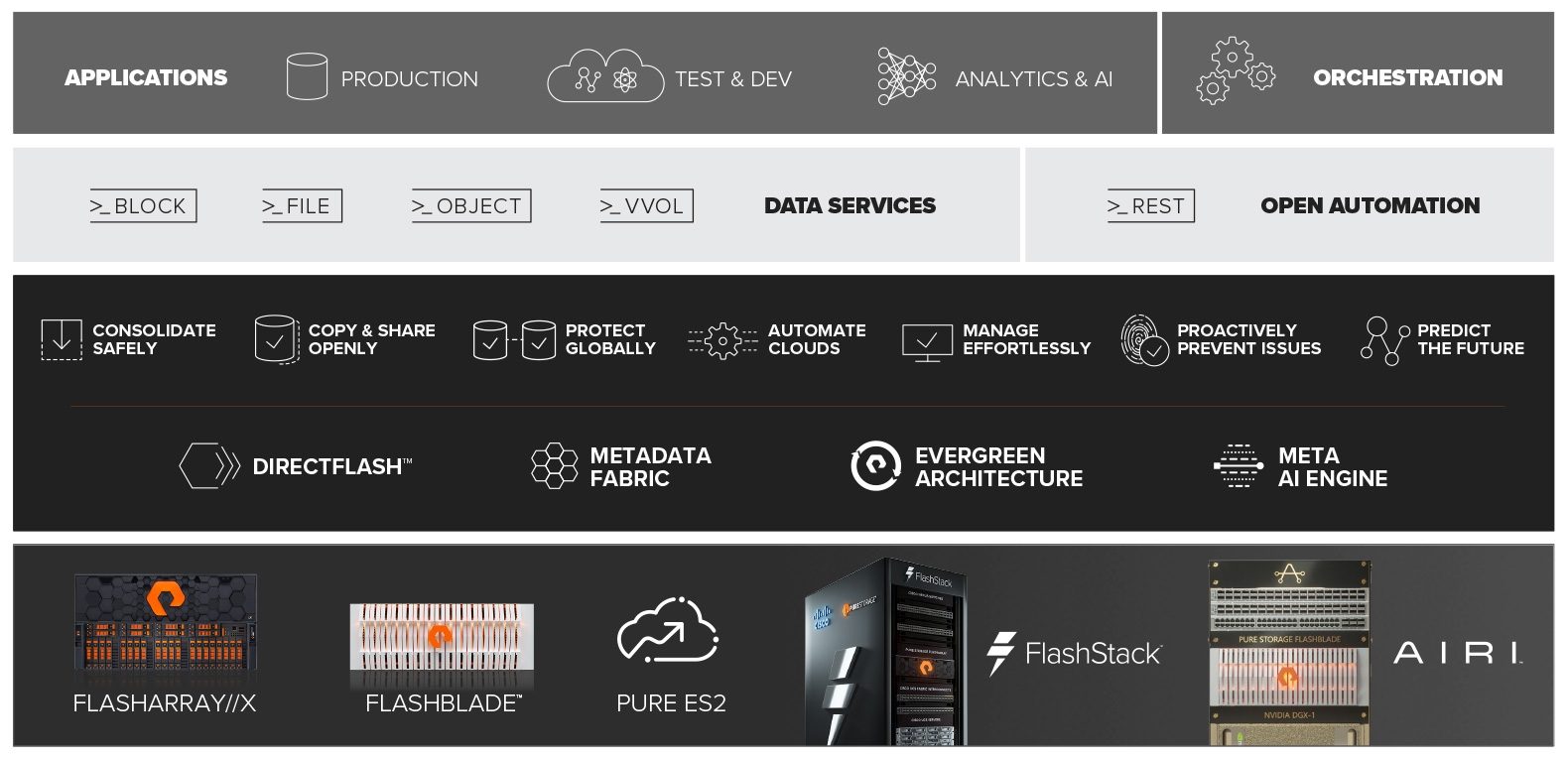 pure storage products